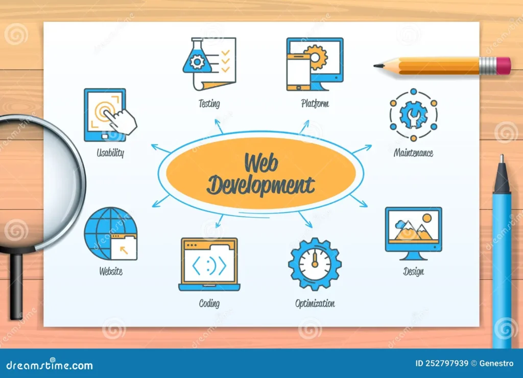 Diagram showing ‘Web Development’ surrounded by icons for testing, platform, maintenance, design, optimization, coding, website, and usability.