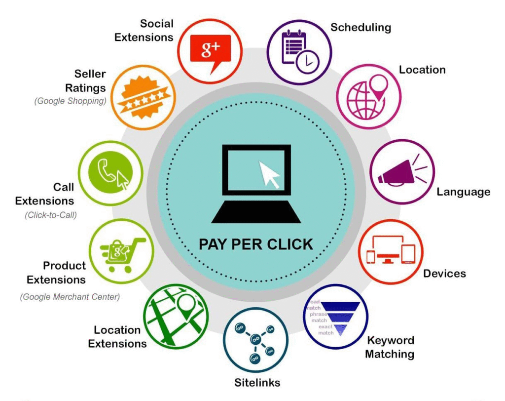 Pay Per Click (PPC) infographic showing various ad extensions including social extensions, seller ratings, call extensions, product extensions, location extensions, sitelinks, keyword matching, devices, language, location, and scheduling around a central PPC icon.