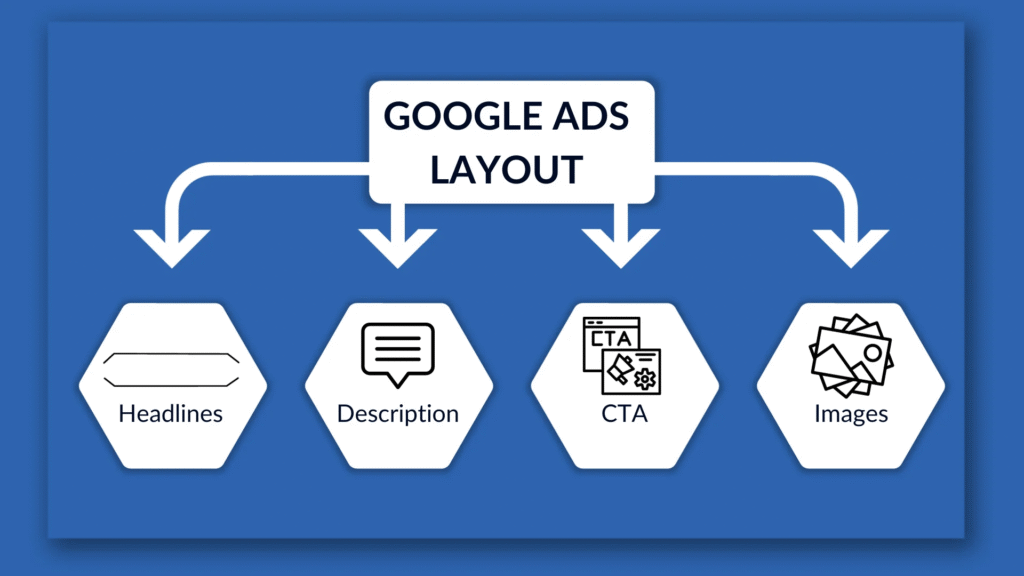 Google Ads layout infographic showing key components including headlines, description, CTA, and images, connected through arrows under a central Google Ads layout label.