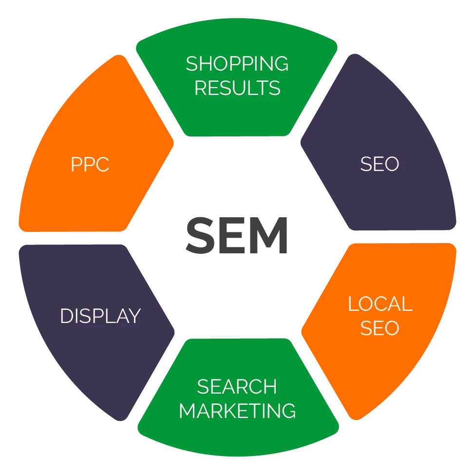 Circular SEM diagram showing components like Shopping Results, SEO, Local SEO, Search Marketing, Display Ads, and PPC around a central SEM label.